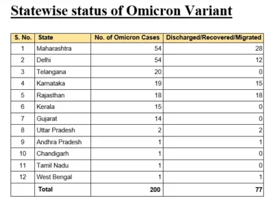 No New Year and Christmas Celebration in Delhi: Omicron से डरी दिल्ली सरकार, न्यू ईयर पार्टी और क्रिसमस सेलिब्रेशन पर रोक 2 Omicron cases in India