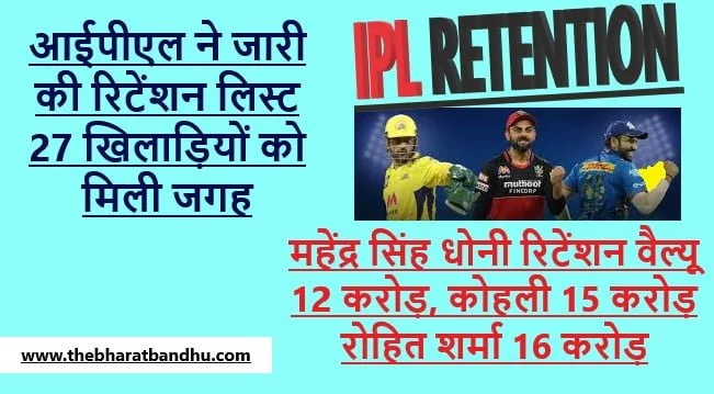 IPL Retention में MS Dhoni और Virat Kohli कमाई के मामले में पिछड़े, वहीं Rohit Sharma पहुंचे 15 करोड़ से 16 करोड़ की कमाई पर 1 IPL retention