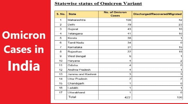 Omicron Alarming Situation for India and World